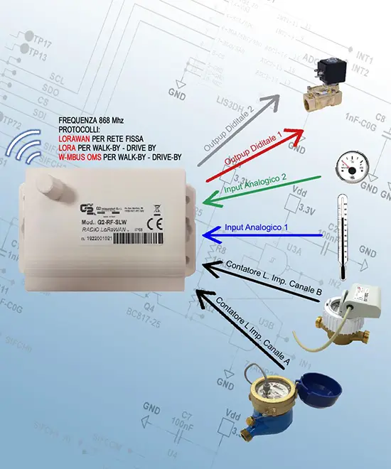 Smart reading radio model mod. G2-RF-SLW with LoRaWAN protocol for fixed network and LoRa for Walk-by/Drive-by and radio module mod. G2-RF-WMB frequency 868 Mhz with W-Mbus OMS protocol for Walk-by / Drive-by.